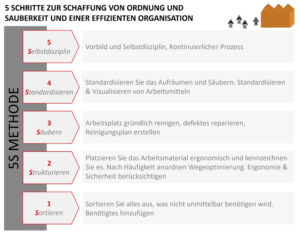 5S-Methode