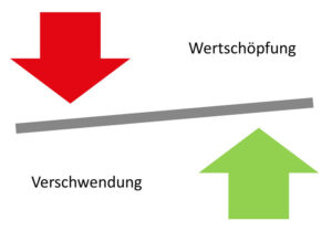 Verschwendungsanalyse