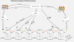 Wertstromanalyse